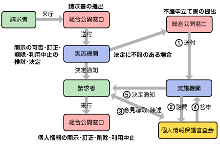 公文書の開示の請求から開示までを表した図