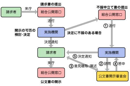 公文書の開示の請求から開示までを表した図