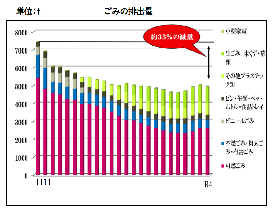 ごみ排出量