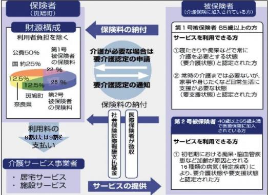 介護保険制度のしくみの図