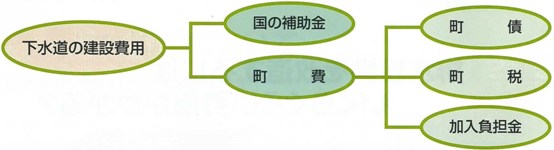 下水道の建設費用のフローチャート