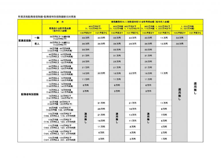 配偶者控除・配偶者特別控除の改正前後対照表