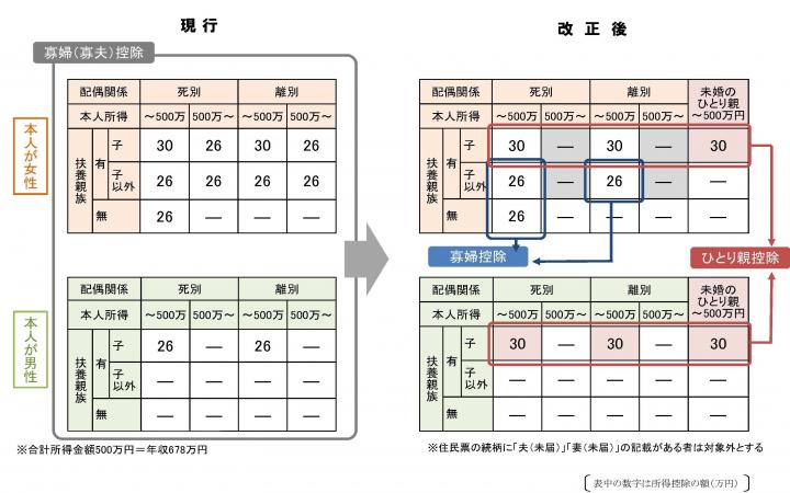 ひとり親控除、寡婦（寡夫）控除の改正