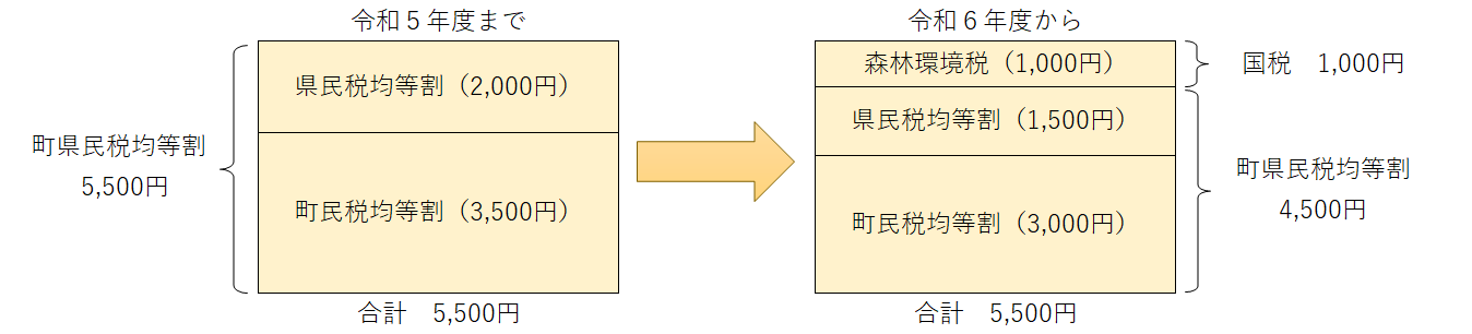 森林環境税課税のイメージ図