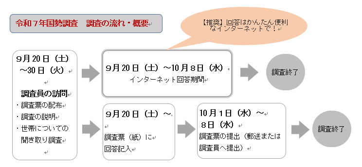 国勢調査の流れです